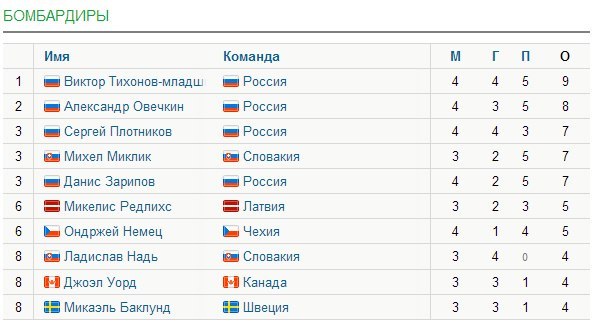 Турнирная таблица КХЛ СКА - не знает поражений, Омск познал вкус победы, и тольк